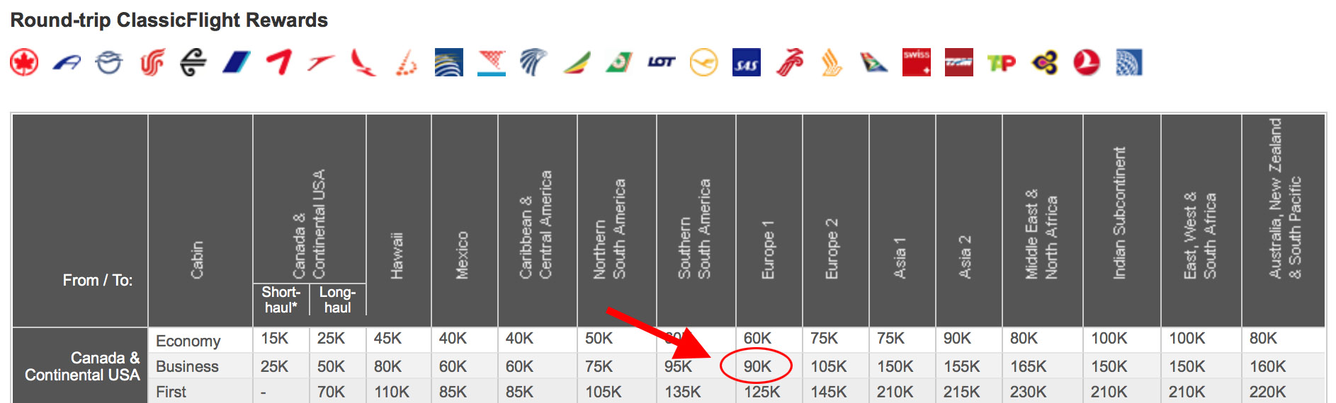 Aeroplan Points Redemption Chart